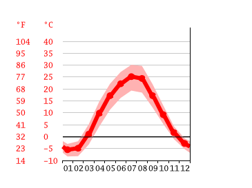 Grafico temperatura, Царицын