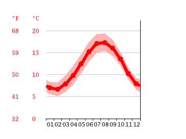 Grafico temperatura, Barneville-Carteret