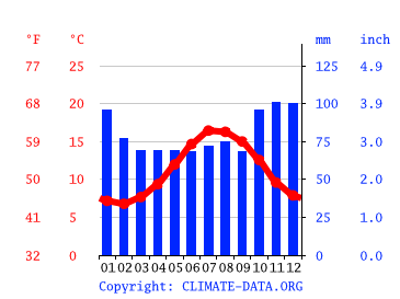 Grafico clima, Newquay