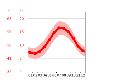 Grafico temperatura, Newquay