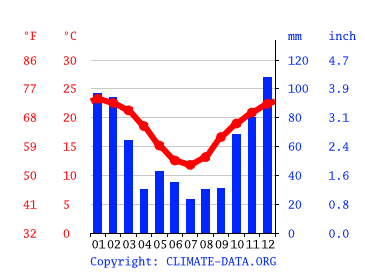 Grafico clima, Toowoomba