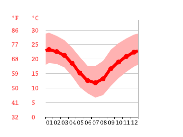 Grafico temperatura, Toowoomba