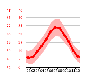 Diagrama de temperatura, Cabriès