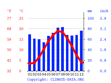 Grafico clima, Aalst