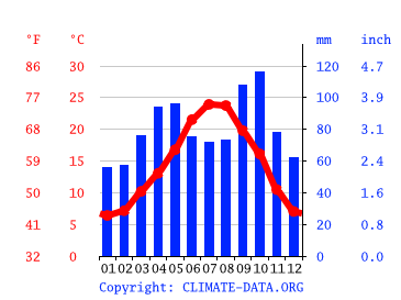 Grafico clima, Girona