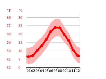 Grafico temperatura, Girona