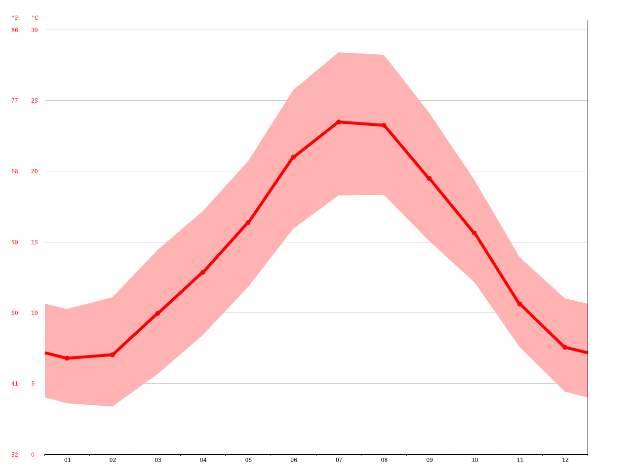 Valras Plage Climate Average Temperature Weather By Month