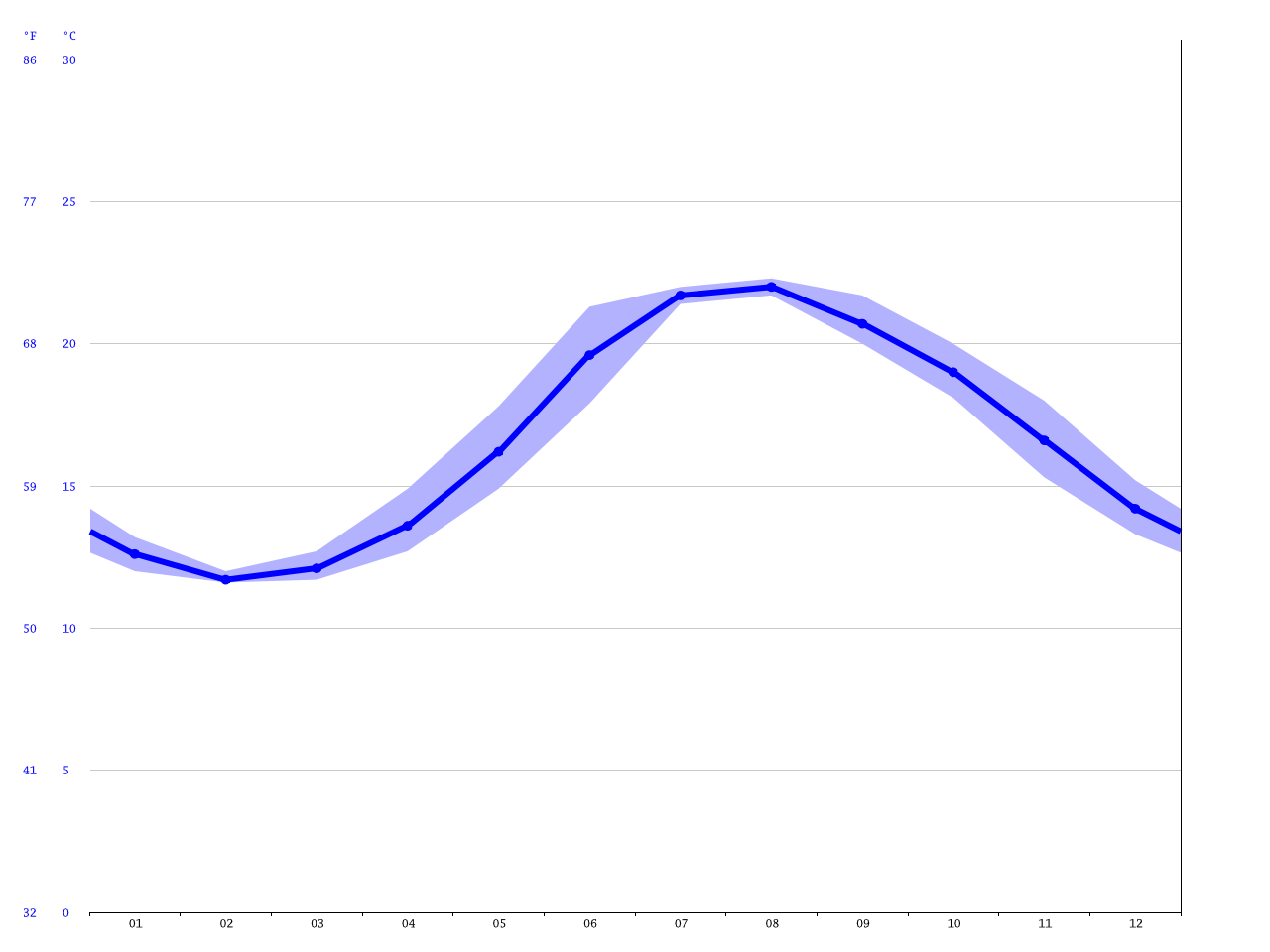 Valras Plage Climate Average Temperature Weather By Month