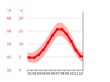 climate