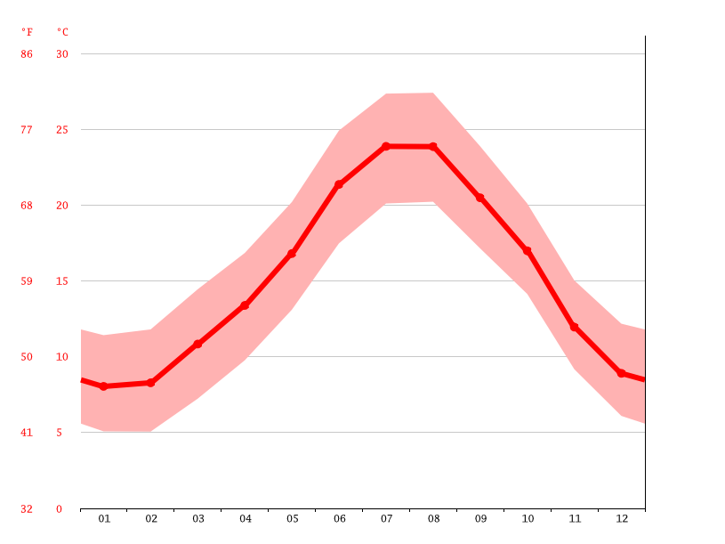 気候 Palau Saverdera 気候グラフ 気温グラフ 雨温図 Climate Data Org