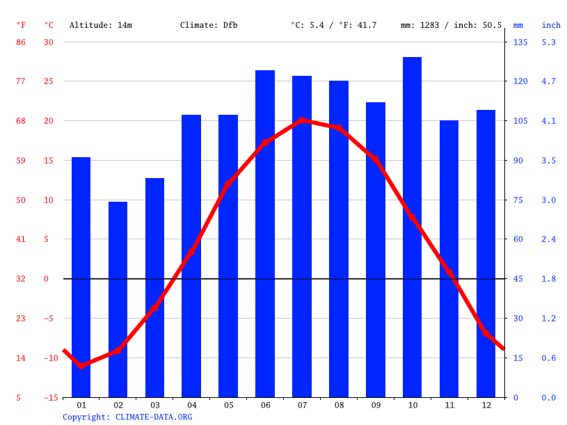 Quebec climate Average Temperature by month, Quebec water temperature