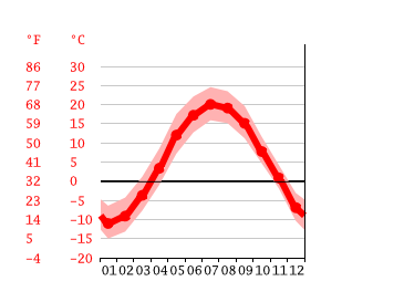 Grafico temperatura, Quebec