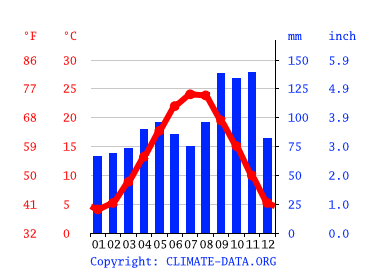 Grafico clima, Ca' di Valle