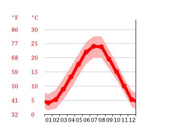Grafico temperatura, Ca' di Valle
