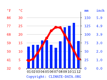 Grafico clima, Cortellazzo