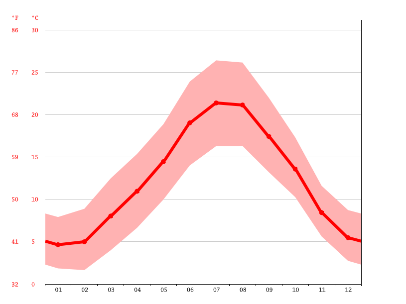 Climat Lamalou Les Bains Pluviometrie Et Temperature Moyenne Lamalou Les Bains Diagramme Ombrothermique Pour Lamalou Les Bains Climate Data Org