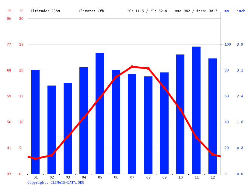 Climat Nuits Saint Georges Pluviometrie Et Temperature Moyenne Nuits Saint Georges Diagramme Ombrothermique Pour Nuits Saint Georges Climate Data Org