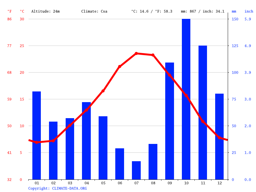 Climat Fabregues Pluviometrie Et Temperature Moyenne Fabregues Diagramme Ombrothermique Pour Fabregues Climate Data Org