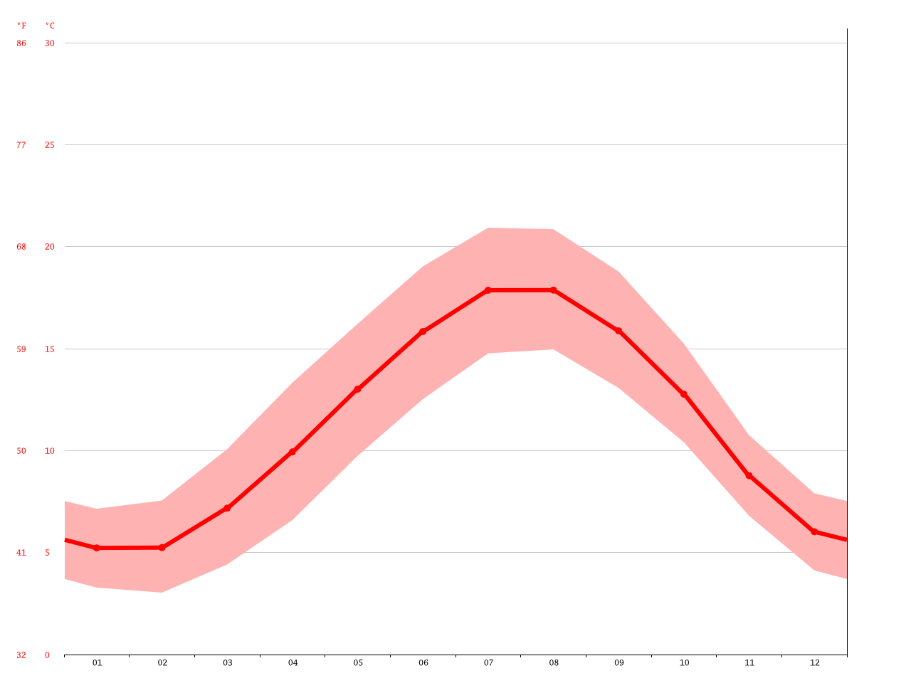 Le Touquet Paris Plage Climate Average Temperature Weather