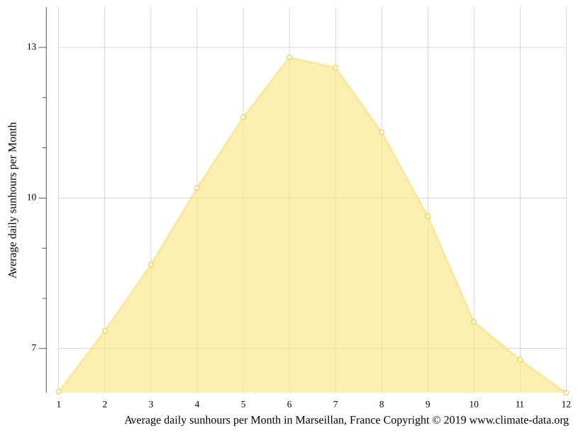 Marseillan climate Temperature Marseillan & Weather By Month