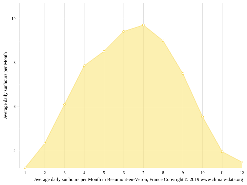 Beaumont en V ron climate Weather Beaumont en V ron temperature