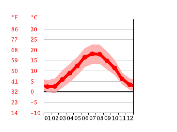 Grafico temperatura, Mauriac