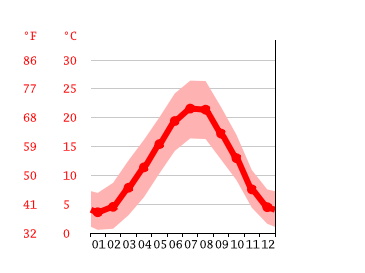 Grafico temperatura, Lione