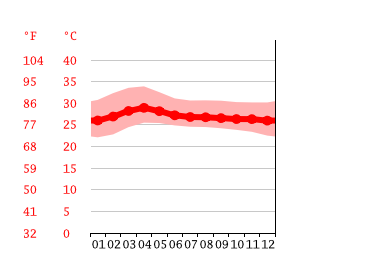 Grafico temperatura, Ward 12