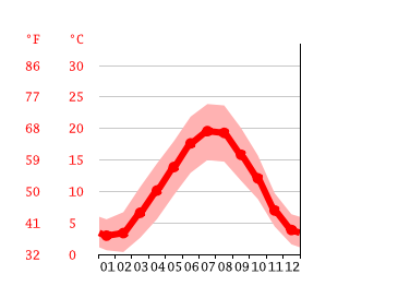 Climat Chatillon Sur Seine Pluviometrie Et Temperature Moyenne Chatillon Sur Seine Diagramme Ombrothermique Pour Chatillon Sur Seine Climate Data Org