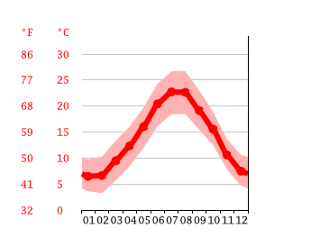 Diagrama de temperatura, Carnoux-en-Provence