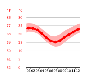 Grafico temperatura, Coolangatta