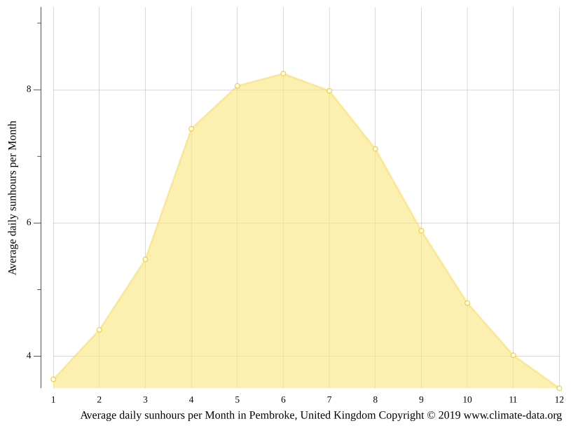 Pembroke climate Average Temperature by month, Pembroke water temperature