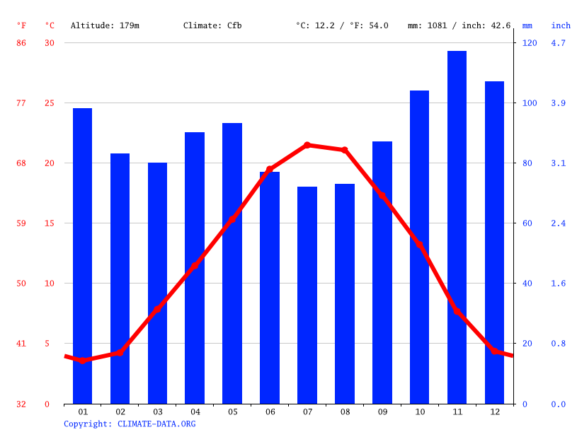 Klima Louhans Wetter Klimatabelle Klimadiagramm Fur Louhans