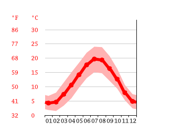 Grafico temperatura, Wissous