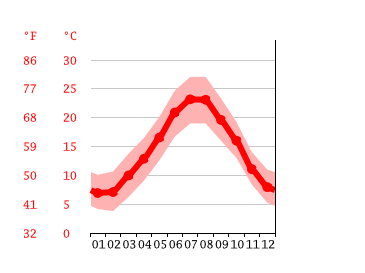 Diagrama de temperatura, La Penne-sur-Huveaune