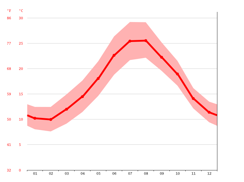 Klimat Port De Soller Klimatogram Wykres Temperatury Tabela Klimatu I Temperatura Wody Port De Soller Climate Data Org