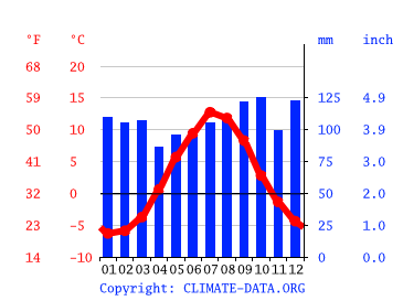 Grafico clima, Harstad