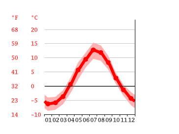 Grafico temperatura, Harstad