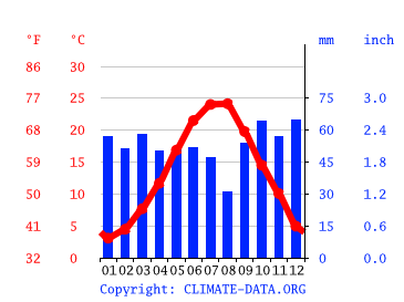 Grafico clima, Burgas