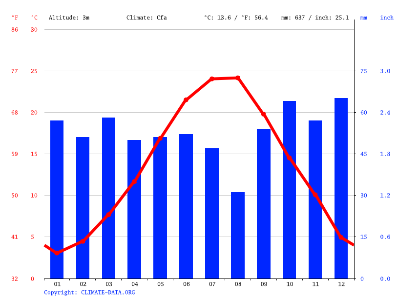 Klimat Burgas Klimatogram Wykres Temperatury Tabela Klimatu I Temperatura Wody Burgas Climate Data Org