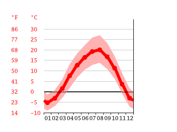 Diagrama de temperatura, Kadriye