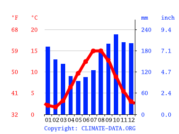 Grafico clima, Haugesund