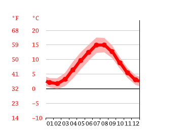 Grafico temperatura, Haugesund