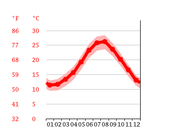 Grafico temperatura, Kızılağaç