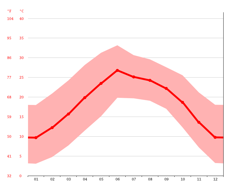 Santo Domingo climate Average Temperature, weather by month, Santo