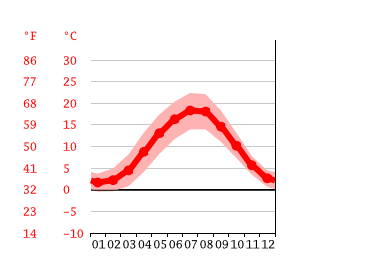 Grafico temperatura, Amburgo