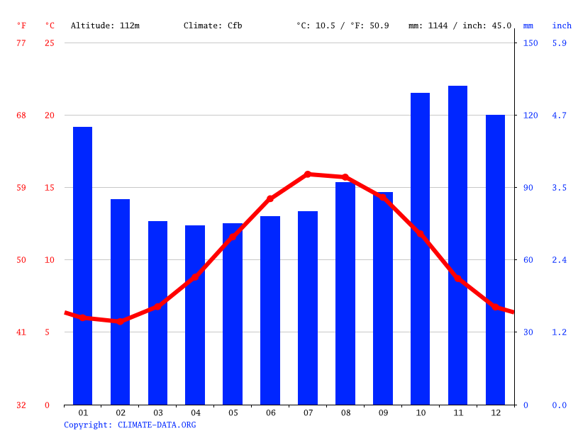 Templeton climate Weather Templeton & temperature by month