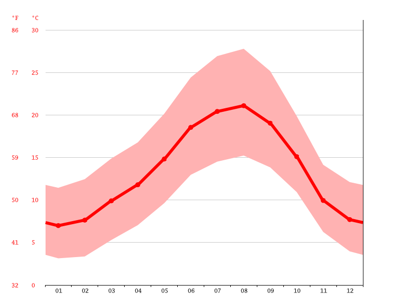 気候 Lousa 気候グラフ 気温グラフ 雨温図 Climate Data Org