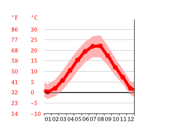 Grafico temperatura, Sliven