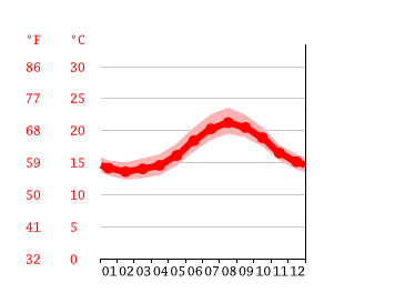 Grafico temperatura, Calheta
